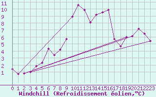 Courbe du refroidissement olien pour La Molina