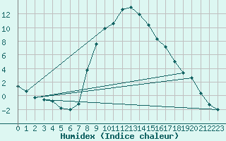 Courbe de l'humidex pour Chisineu Cris