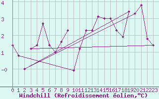 Courbe du refroidissement olien pour Lannion (22)