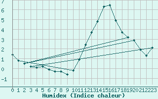 Courbe de l'humidex pour Herbault (41)