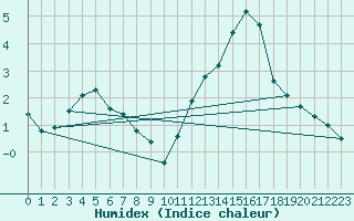 Courbe de l'humidex pour Muret (31)