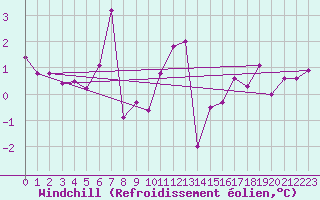 Courbe du refroidissement olien pour Kleine-Brogel (Be)