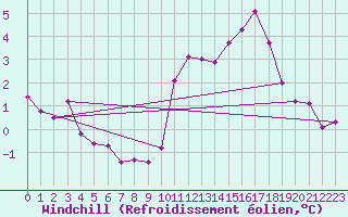 Courbe du refroidissement olien pour La Rochelle - Aerodrome (17)