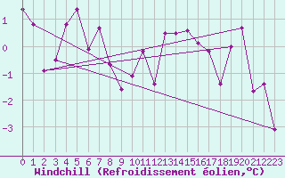 Courbe du refroidissement olien pour Navacerrada