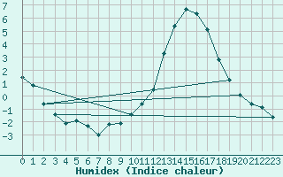 Courbe de l'humidex pour Xertigny-Moyenpal (88)