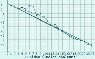 Courbe de l'humidex pour Guetsch