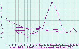 Courbe du refroidissement olien pour Xertigny-Moyenpal (88)