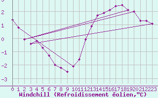 Courbe du refroidissement olien pour Pointe de Chassiron (17)