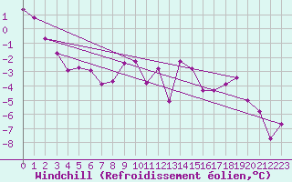 Courbe du refroidissement olien pour Mathod