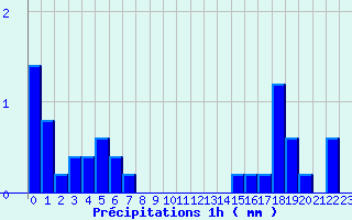 Diagramme des prcipitations pour Coulouvray-Boisbentre (50)