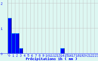 Diagramme des prcipitations pour Panissieres (42)