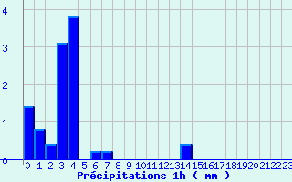 Diagramme des prcipitations pour Monpazier (24)