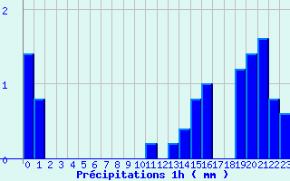 Diagramme des prcipitations pour Saint-Lger-Vauban (89)