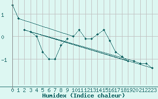 Courbe de l'humidex pour Batos