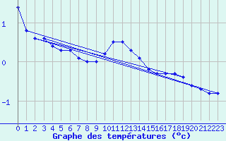 Courbe de tempratures pour Saint-Amans (48)