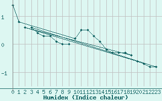 Courbe de l'humidex pour Saint-Amans (48)