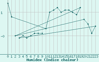 Courbe de l'humidex pour Bealach Na Ba No2