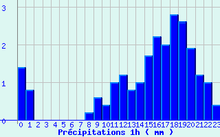 Diagramme des prcipitations pour Le Lioran (15)