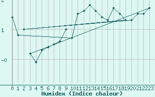 Courbe de l'humidex pour Bremerhaven