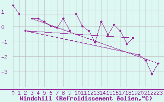 Courbe du refroidissement olien pour Nottingham Weather Centre