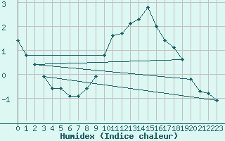 Courbe de l'humidex pour Aix-la-Chapelle (All)