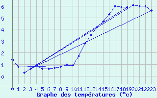 Courbe de tempratures pour Luedenscheid