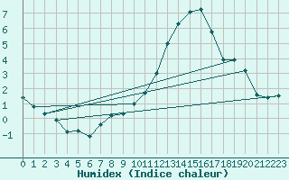 Courbe de l'humidex pour Dijon / Longvic (21)