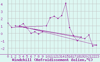 Courbe du refroidissement olien pour Rodez (12)