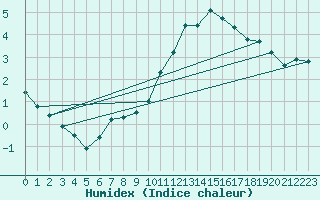 Courbe de l'humidex pour Courcouronnes (91)