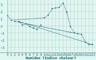 Courbe de l'humidex pour Geisenheim