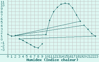 Courbe de l'humidex pour Lignerolles (03)