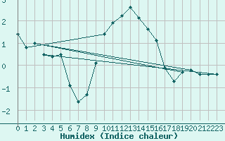 Courbe de l'humidex pour Ilanz