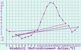 Courbe du refroidissement olien pour Delemont