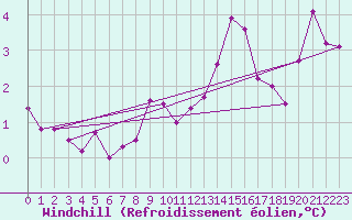 Courbe du refroidissement olien pour Nigula