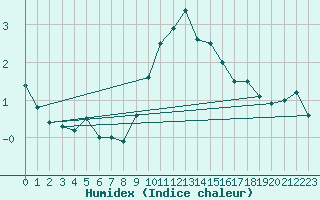 Courbe de l'humidex pour Aigle (Sw)