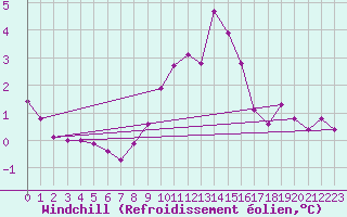 Courbe du refroidissement olien pour Saint-Vran (05)