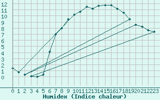 Courbe de l'humidex pour Marknesse Aws