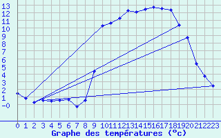 Courbe de tempratures pour Ristolas (05)