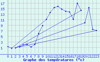 Courbe de tempratures pour Innsbruck