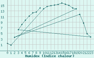 Courbe de l'humidex pour Naimakka