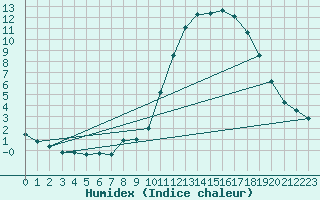 Courbe de l'humidex pour Guidel (56)