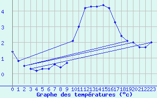 Courbe de tempratures pour Visan (84)