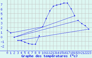 Courbe de tempratures pour Courdimanche (91)