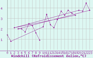 Courbe du refroidissement olien pour Saint-Michel-Mont-Mercure (85)