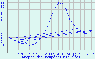 Courbe de tempratures pour Delemont