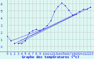 Courbe de tempratures pour Mont-Aigoual (30)