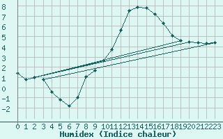 Courbe de l'humidex pour Bruck / Mur