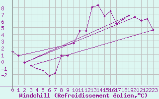 Courbe du refroidissement olien pour Liefrange (Lu)