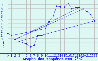 Courbe de tempratures pour Liefrange (Lu)