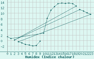 Courbe de l'humidex pour Charleville-Mzires / Mohon (08)